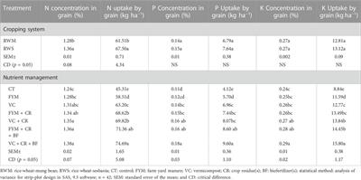 Long-term impact of biofertilization on soil health and nutritional quality of organic basmati rice in a typic ustchrept soil of India